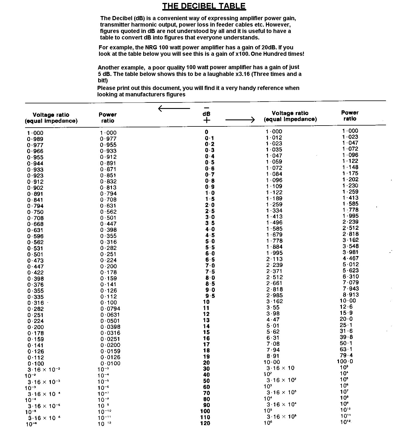 The Decibel Chart that helps with Transmitter Amplifier Gain and Feeder Cable Loss figures